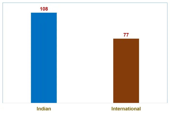 Bar chart of patents in force: 108 Indian, 77 international. Data in the table below.