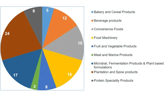 Pie chart of Indian patents by area of food technology. Data in the table below.